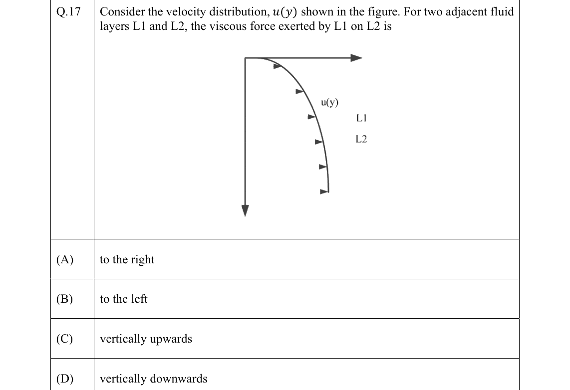 GATE AE Aerodynamics question, GATE 2022 Q.17