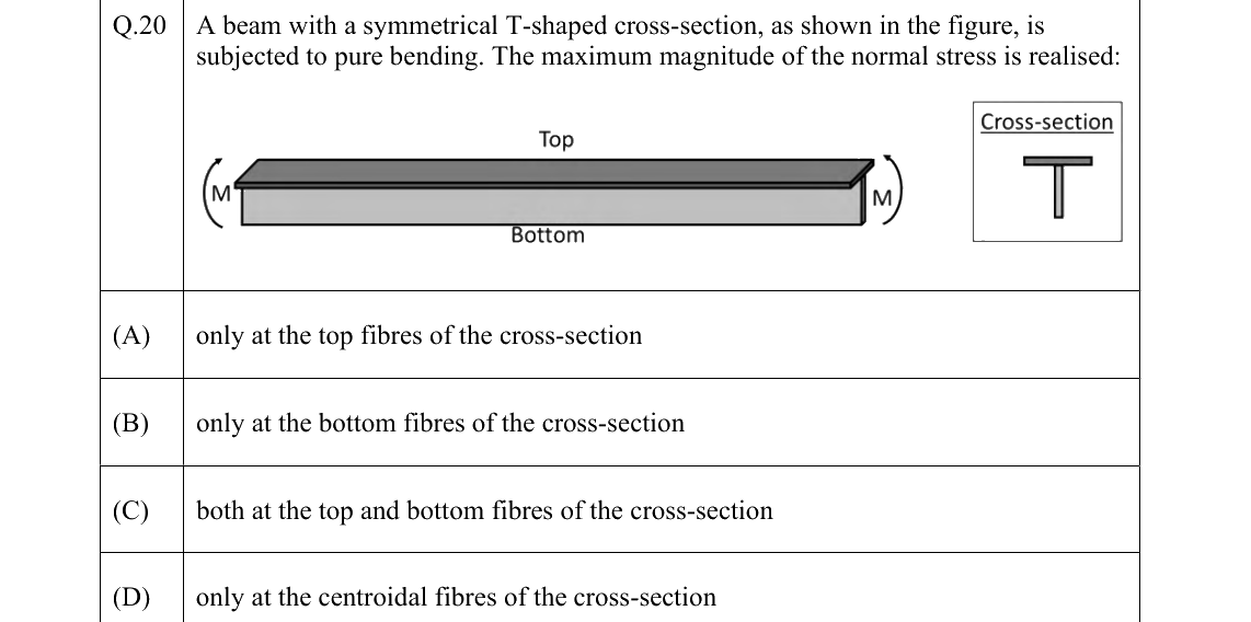 GATE AE Aircraft Structures question, GATE 2022 Q.20