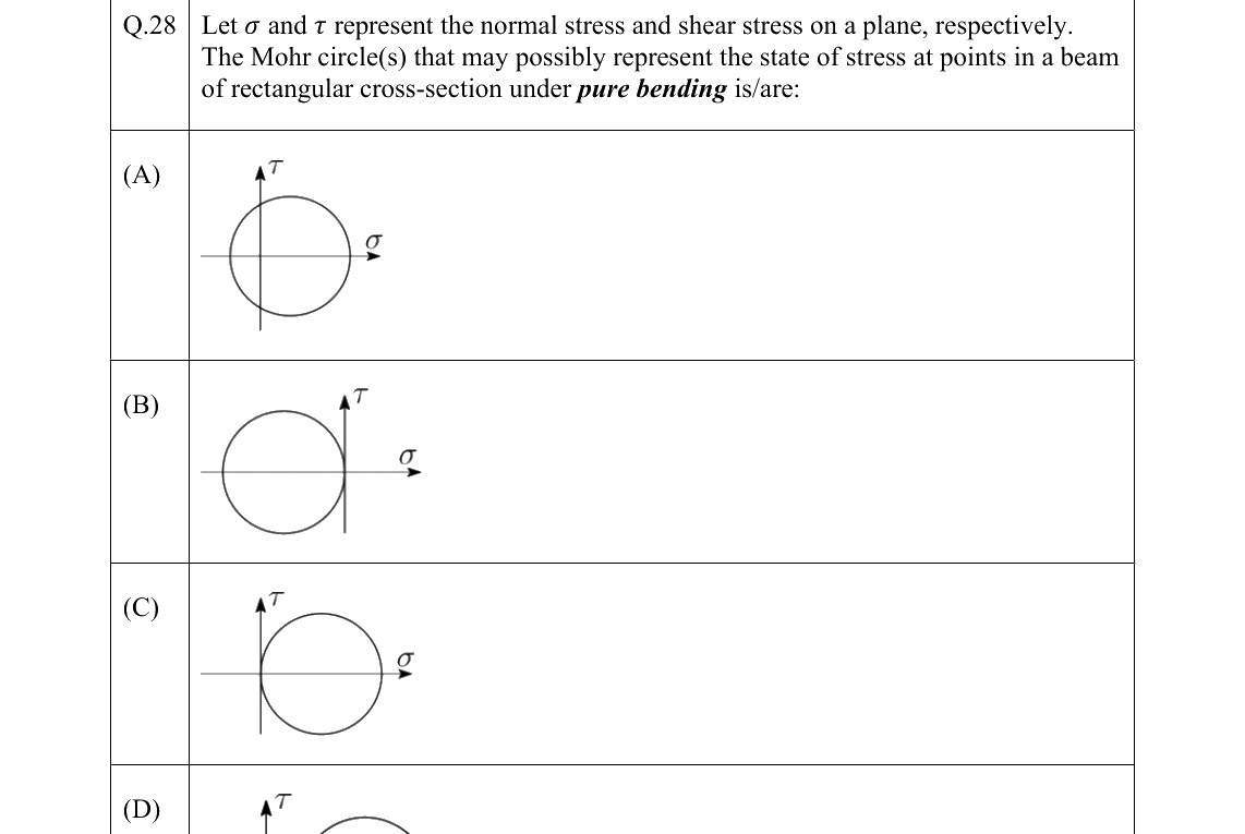 GATE AE Aircraft Structures question, GATE 2022 Q.28