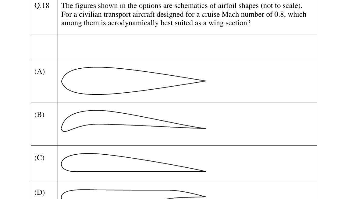 GATE AE Aerodynamics question, GATE 2023 Q.18