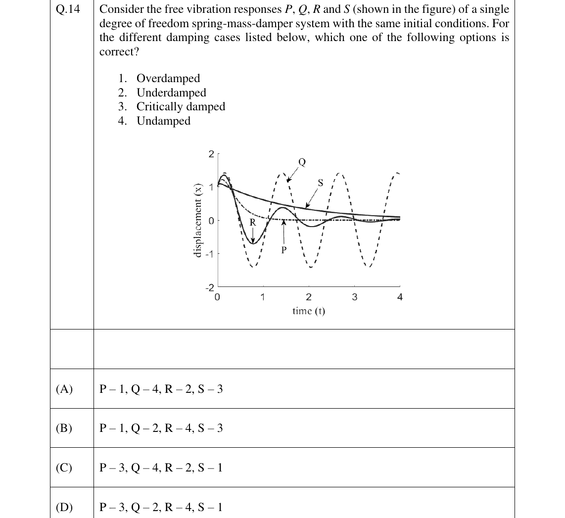GATE 2024 AE question 14