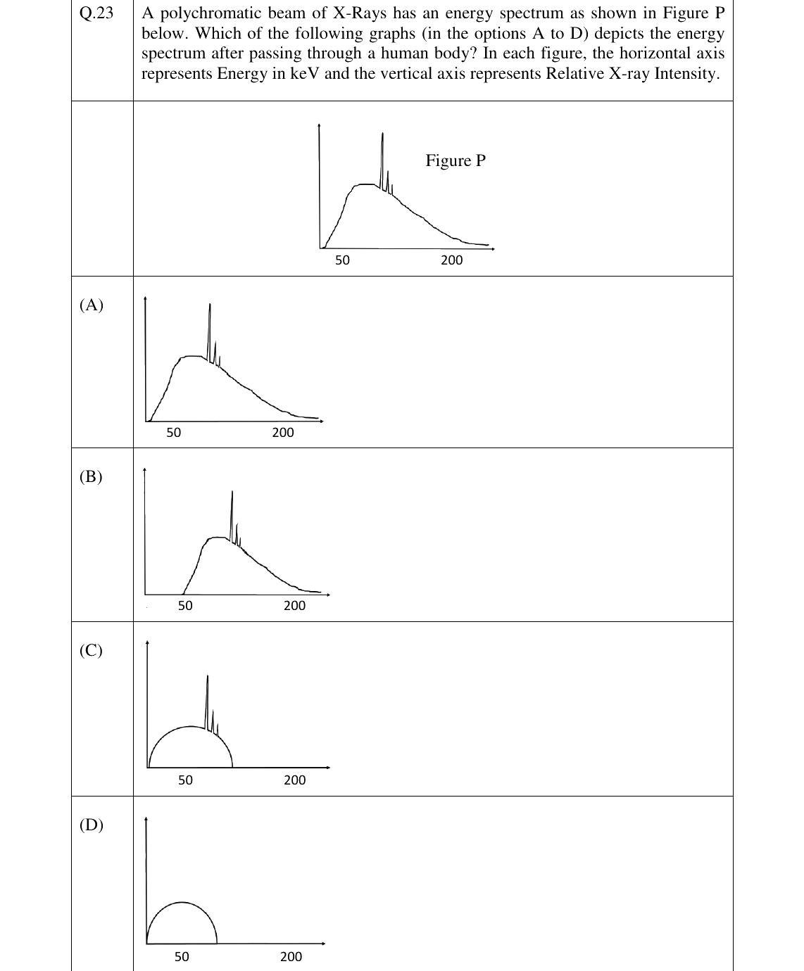 GATE 2023 BM question 23
