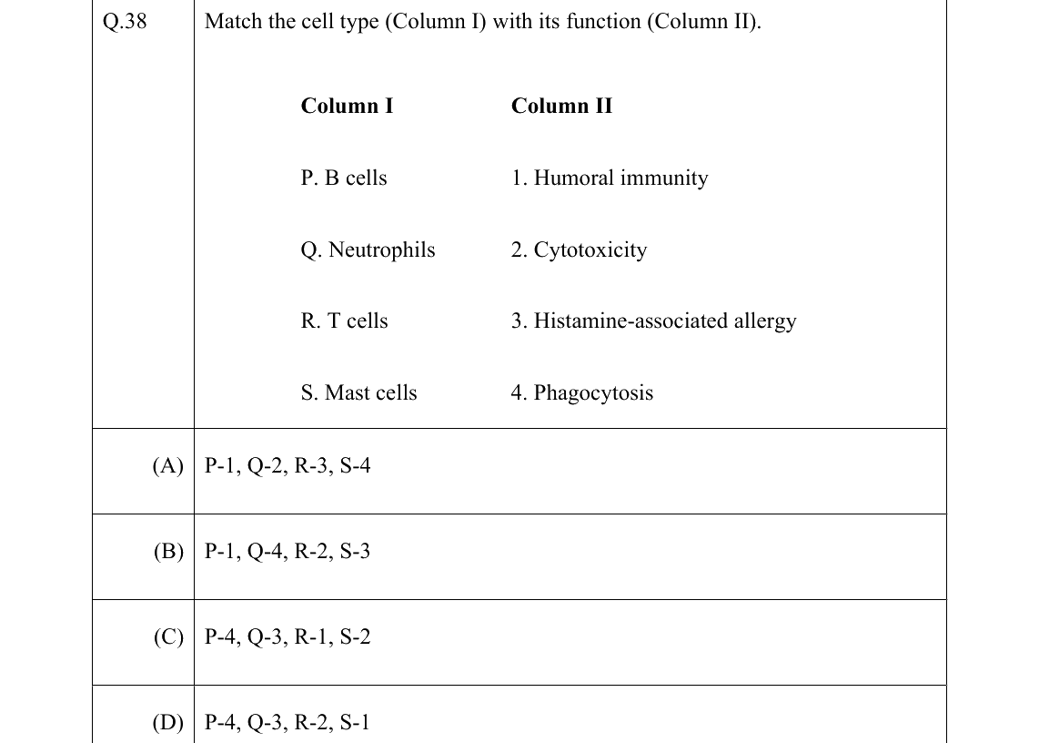 GATE 2022 BT question 38