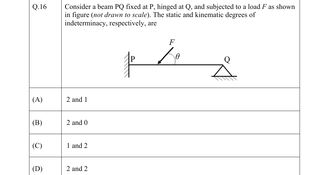 GATE 2022 CE question 16