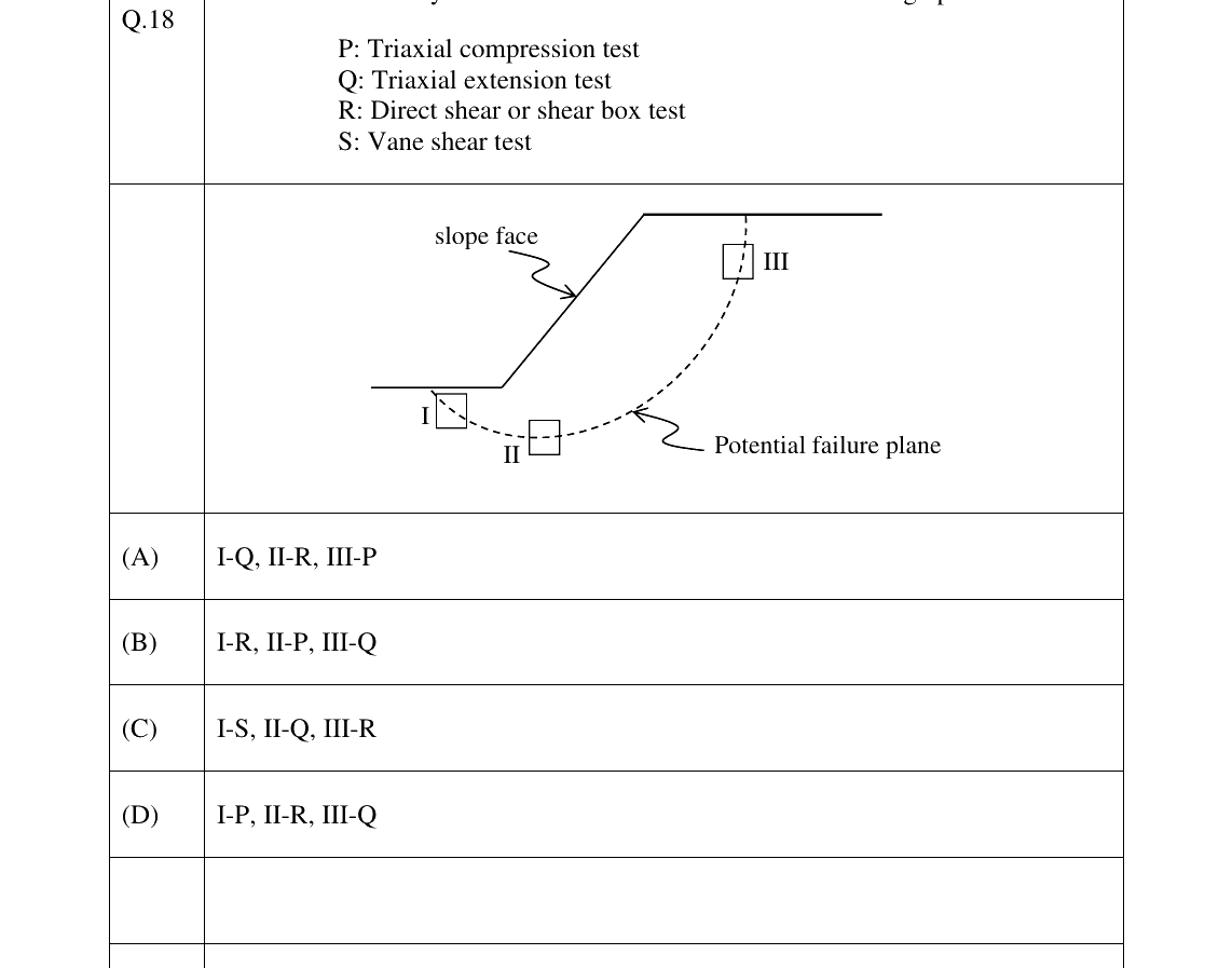 GATE 2023 CE question 18