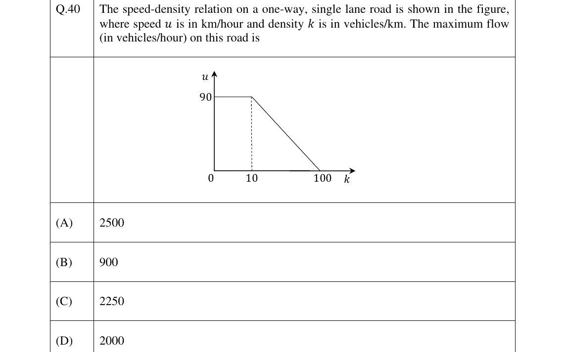 GATE 2025 CE question 40