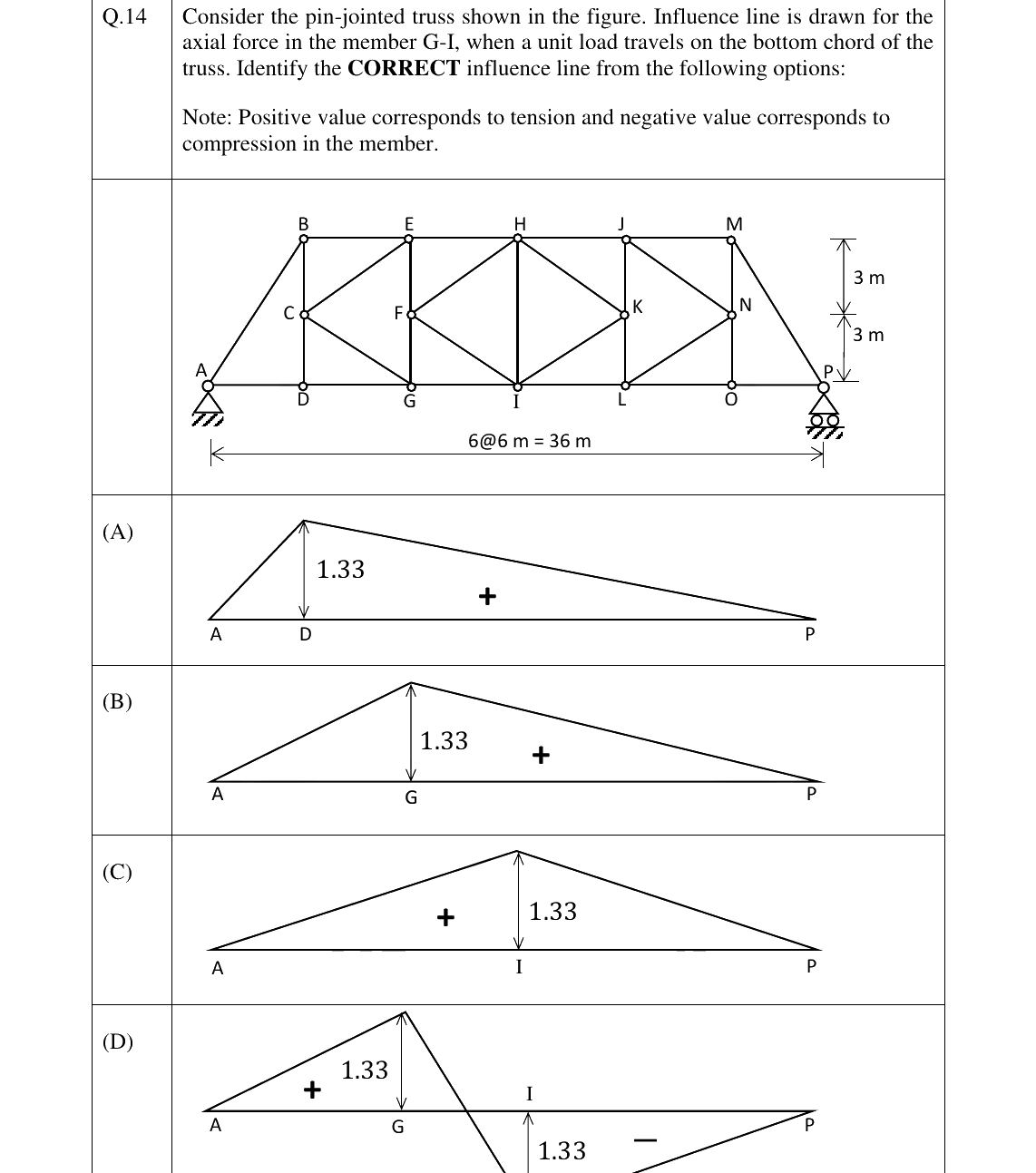 GATE 2025 CE question 14