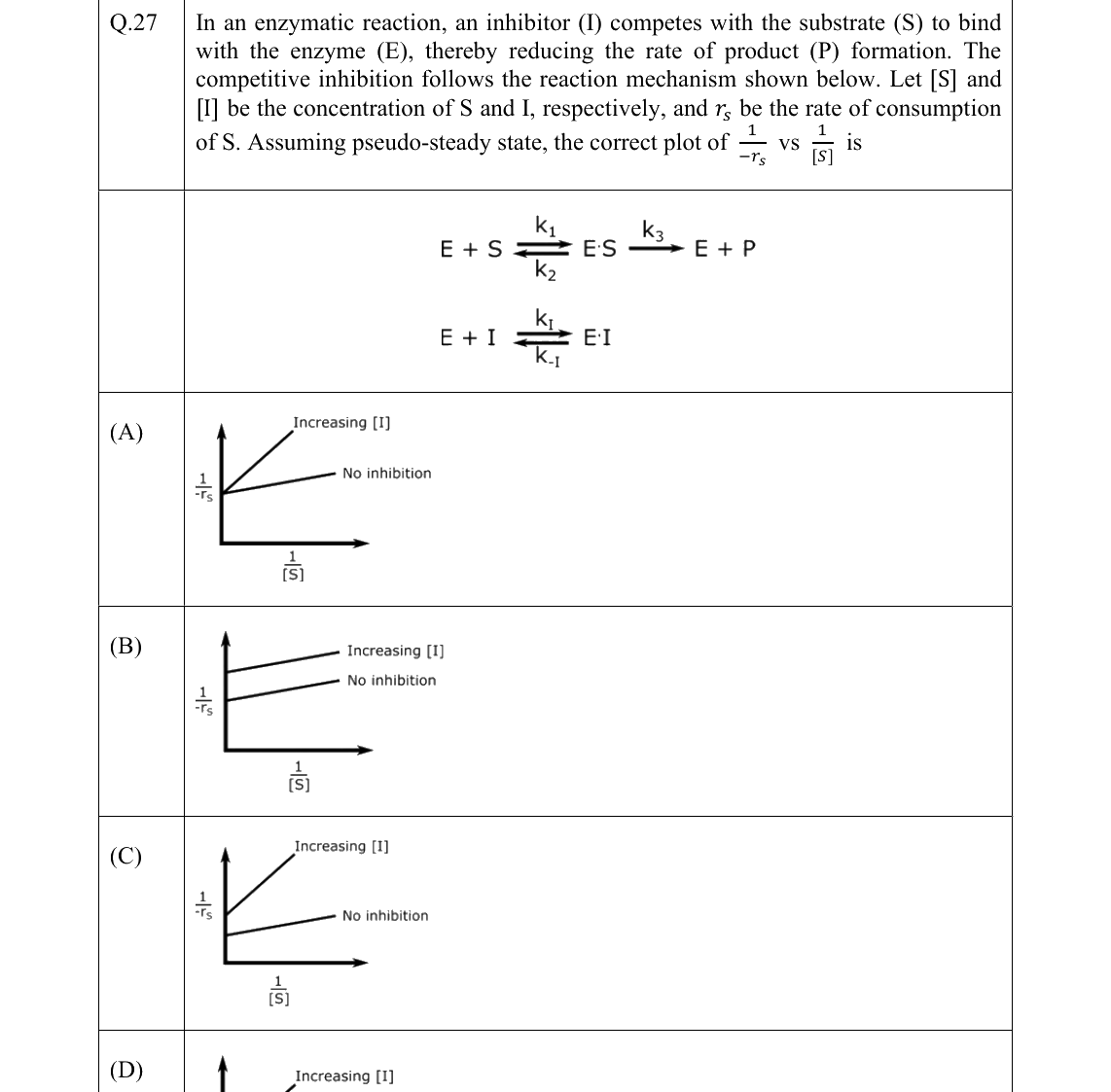 GATE 2022 CH question 27