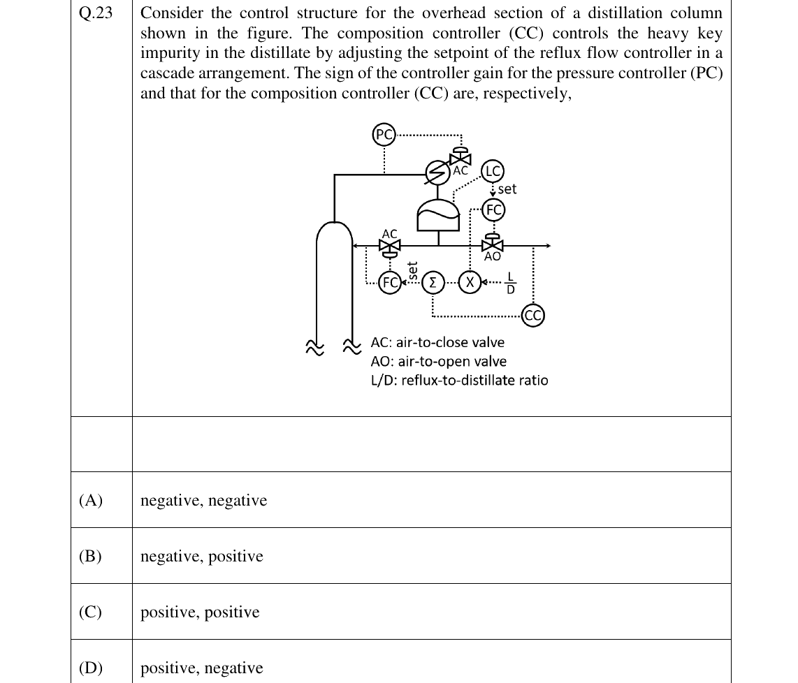 GATE 2024 CH question 23