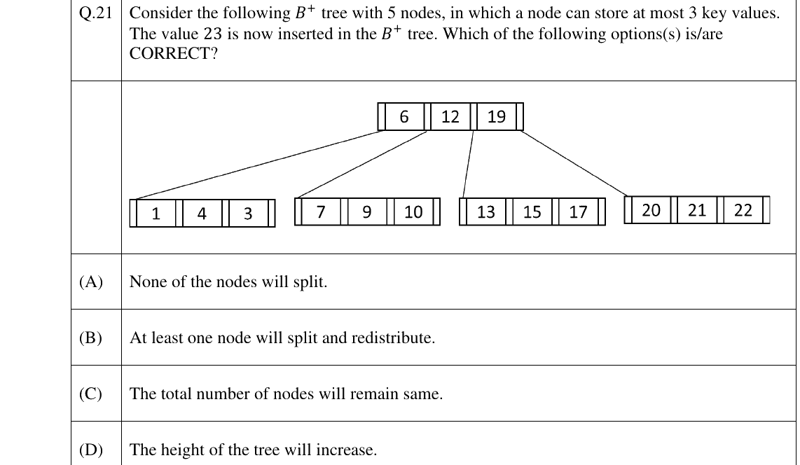 GATE 2025 CS question 21