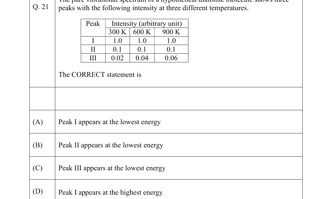 GATE 2022 CY question 21