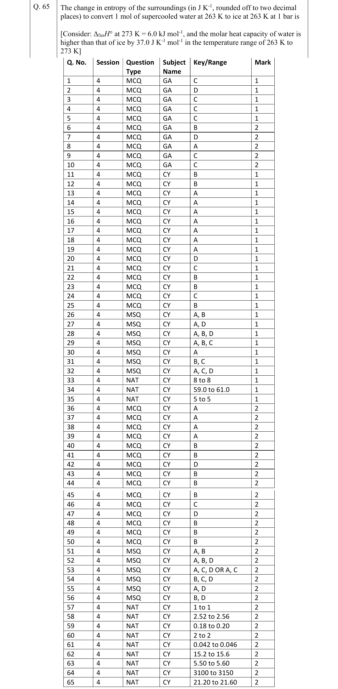 GATE 2022 CY question 65