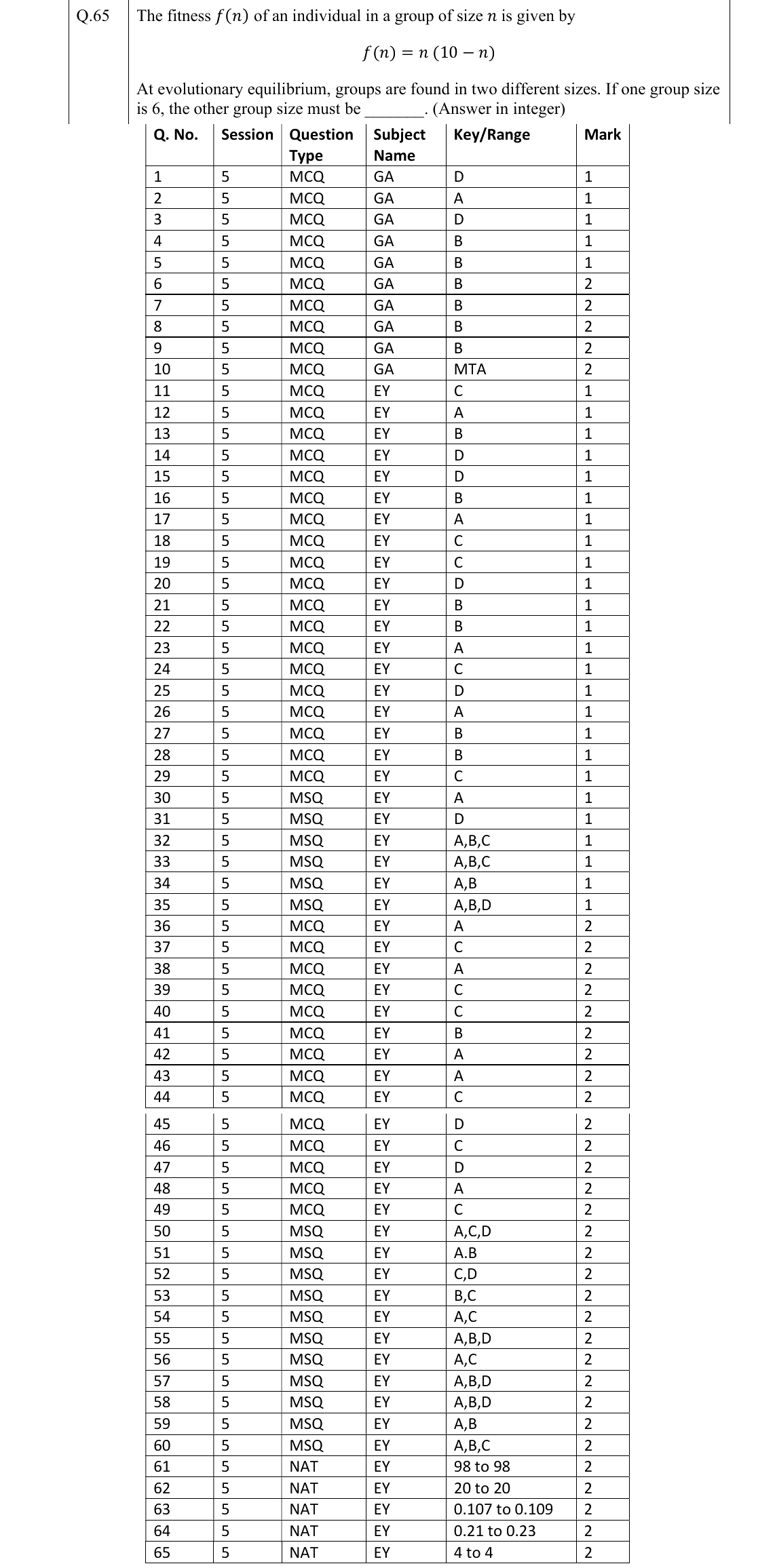 GATE 2022 EY question 65