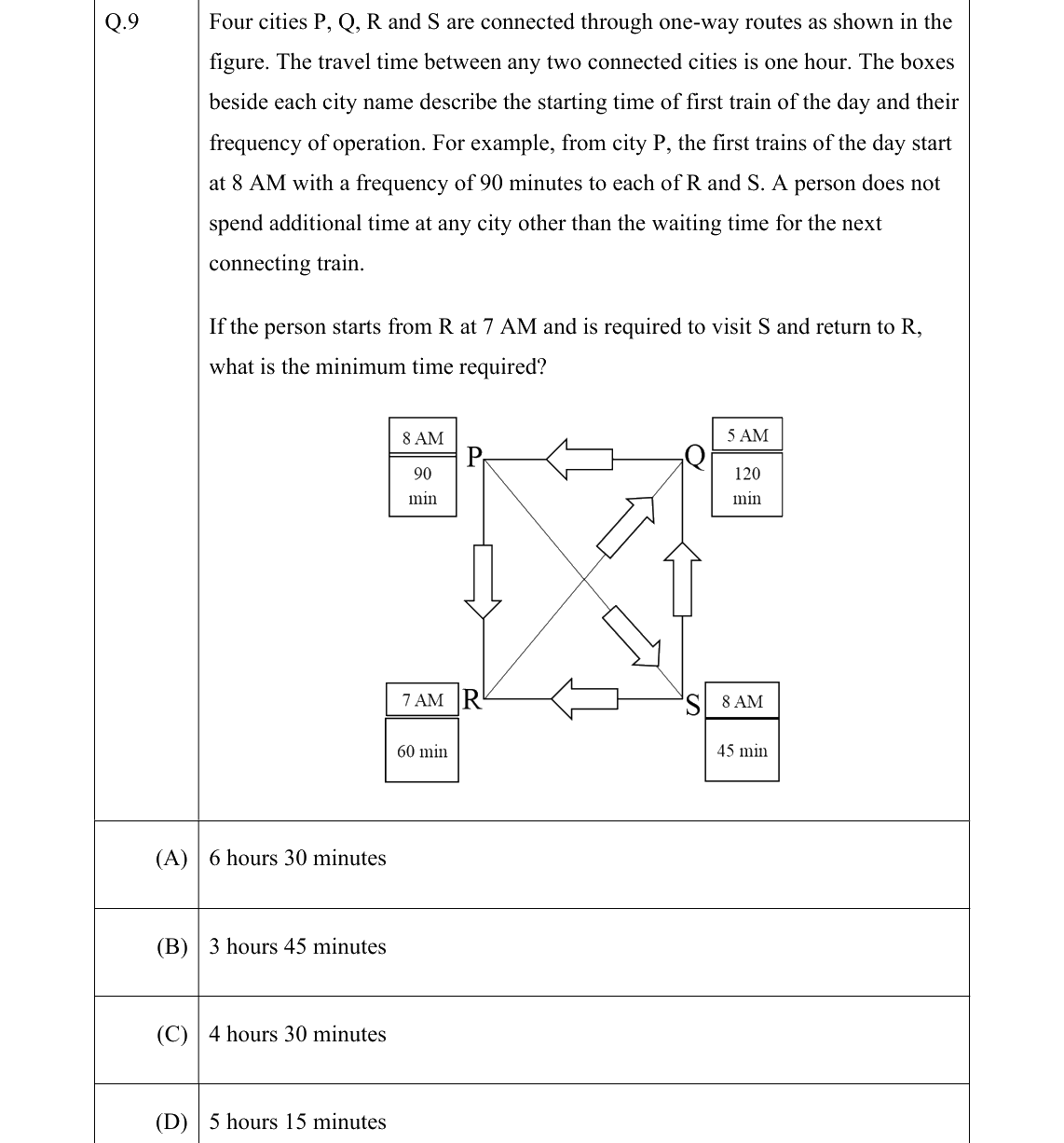 GATE 2022 GE question 9