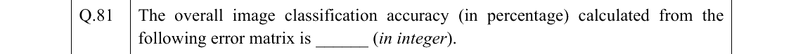 GATE 2022 GE question 81