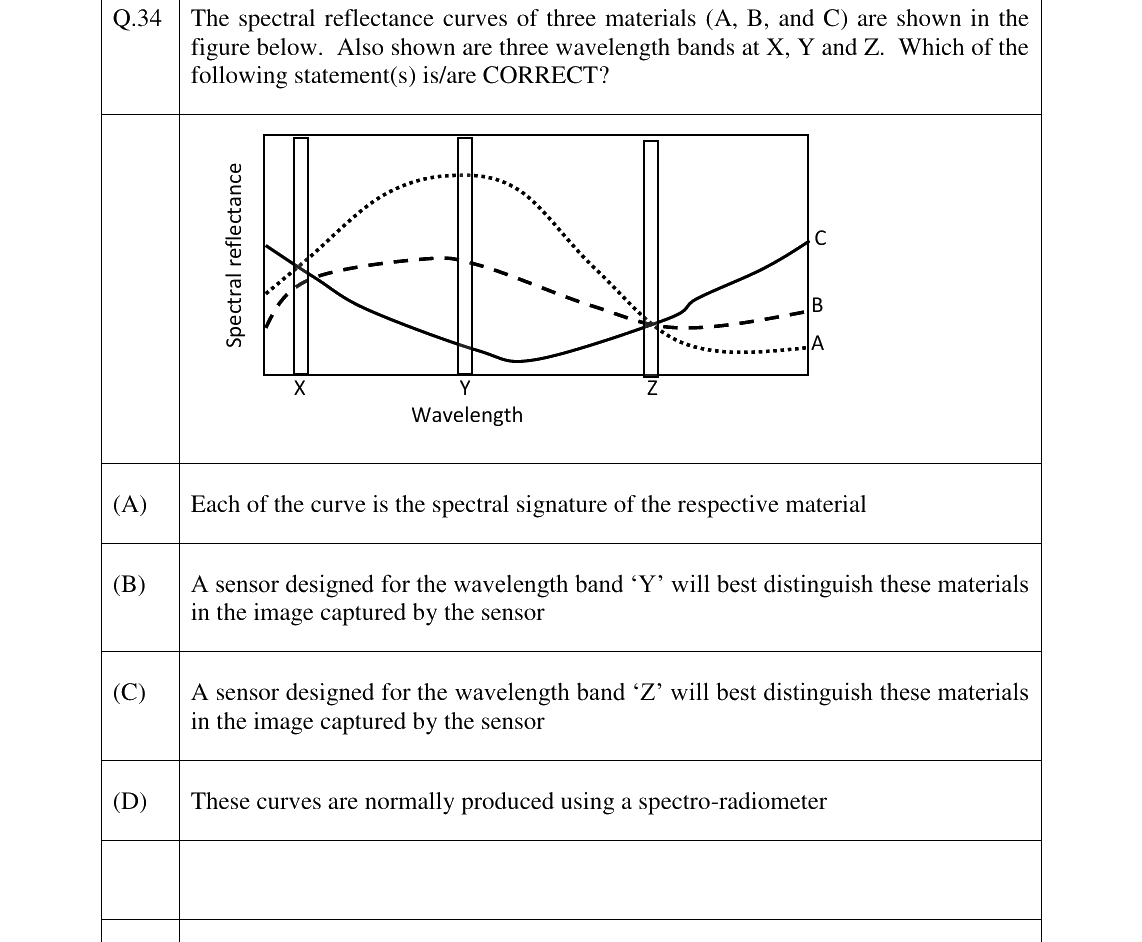GATE 2023 GE question 34
