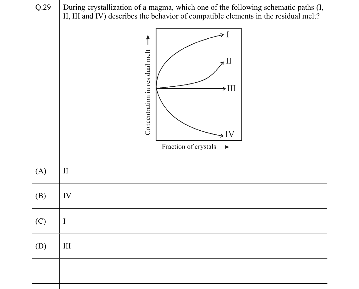 GATE 2022 GG question 29