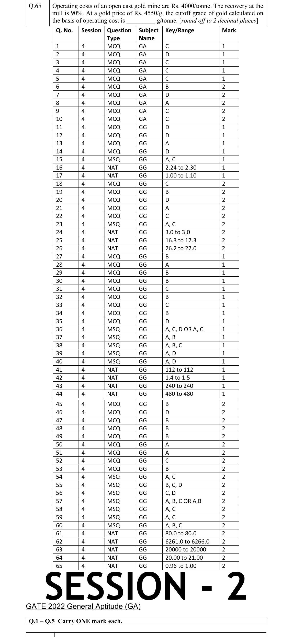 GATE 2022 GG question 65
