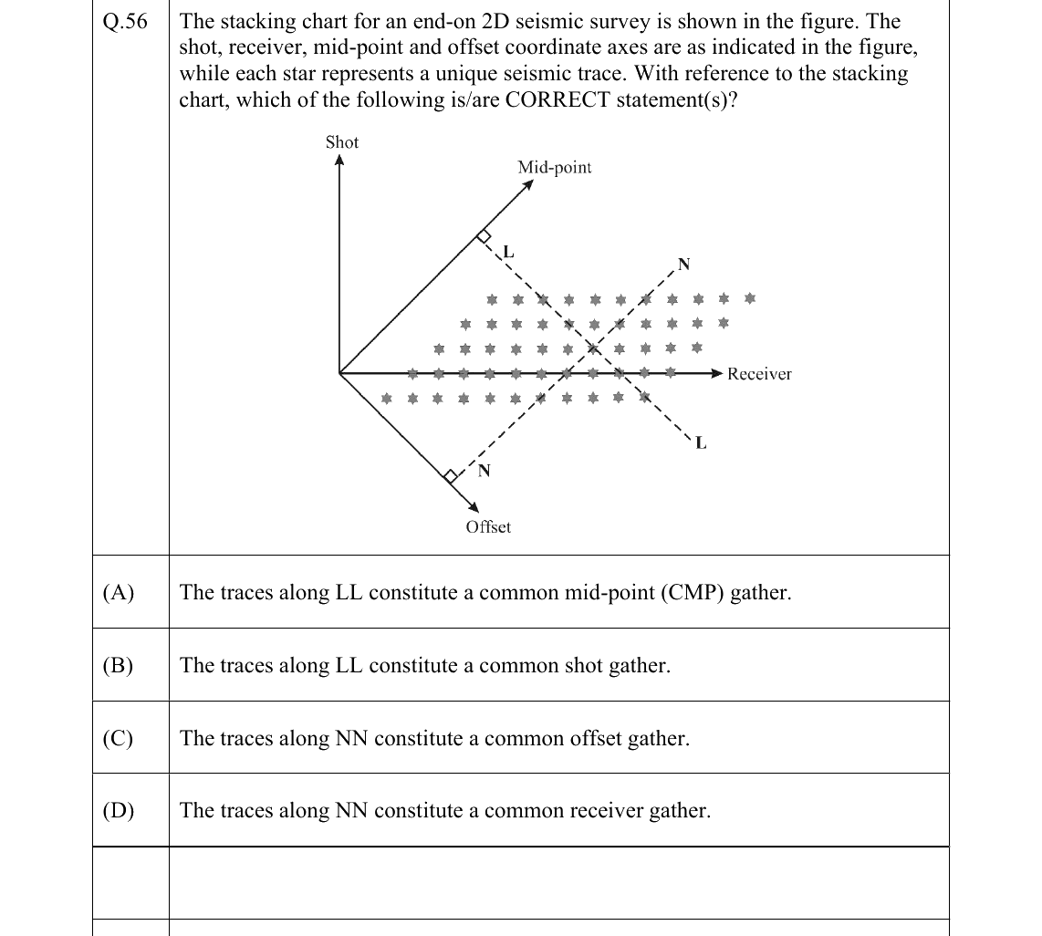 GATE 2022 GG question 56