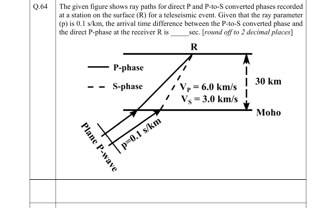 GATE 2022 GG question 64