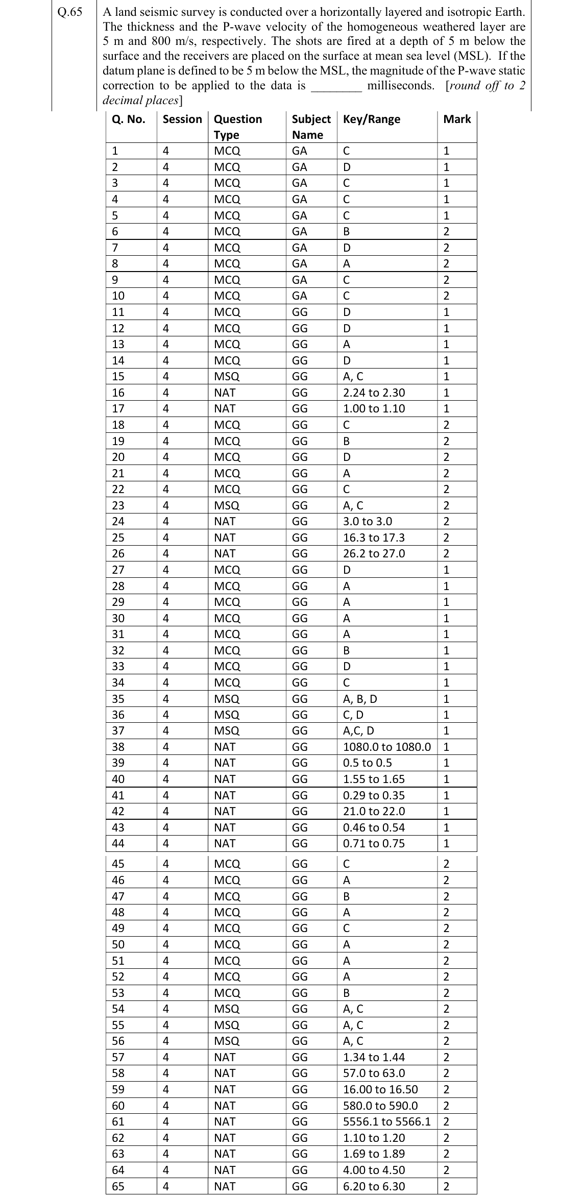 GATE 2022 GG question 65