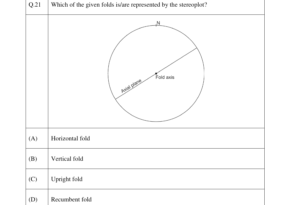 GATE 2023 GG question 21