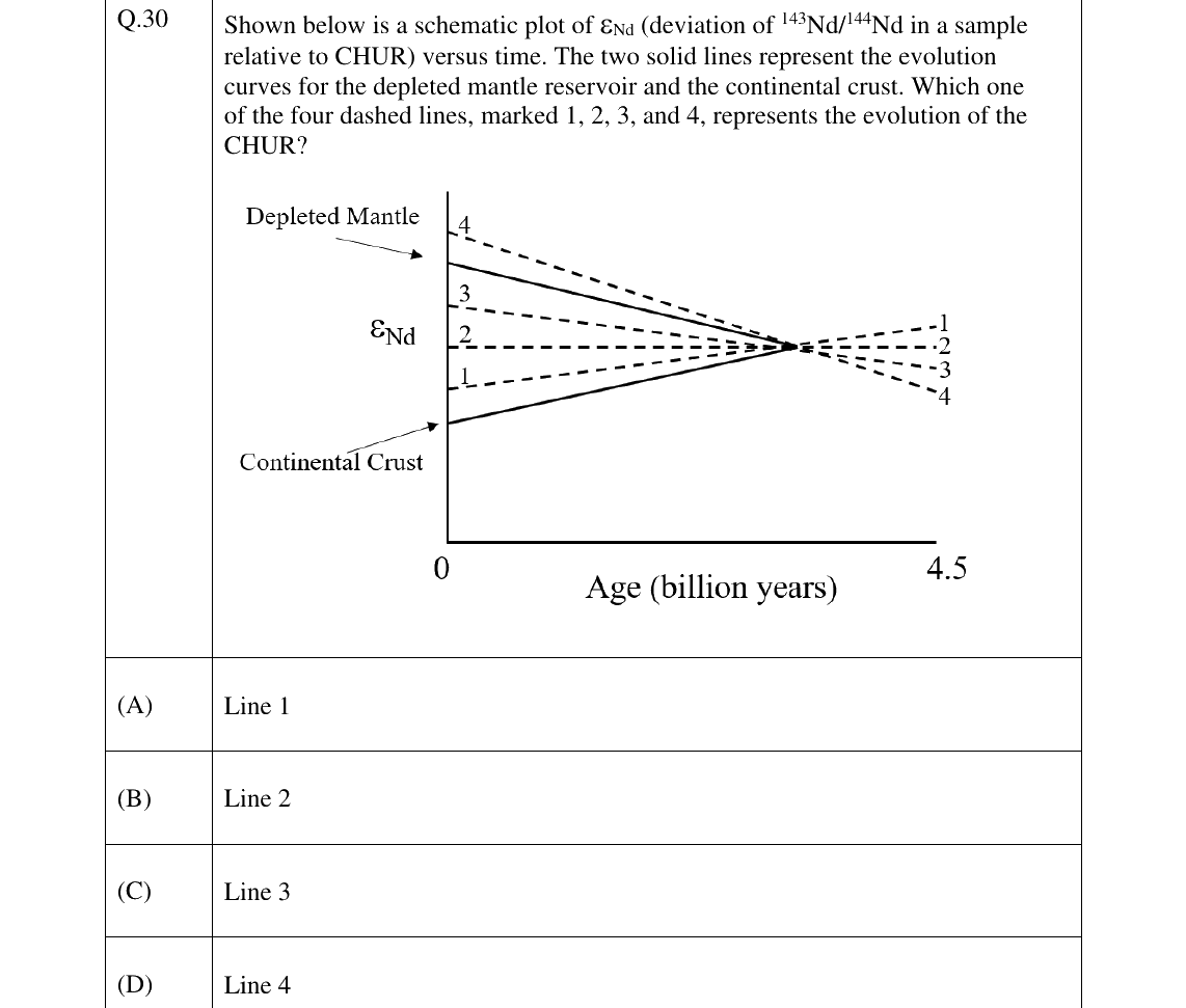 GATE 2025 GG question 30