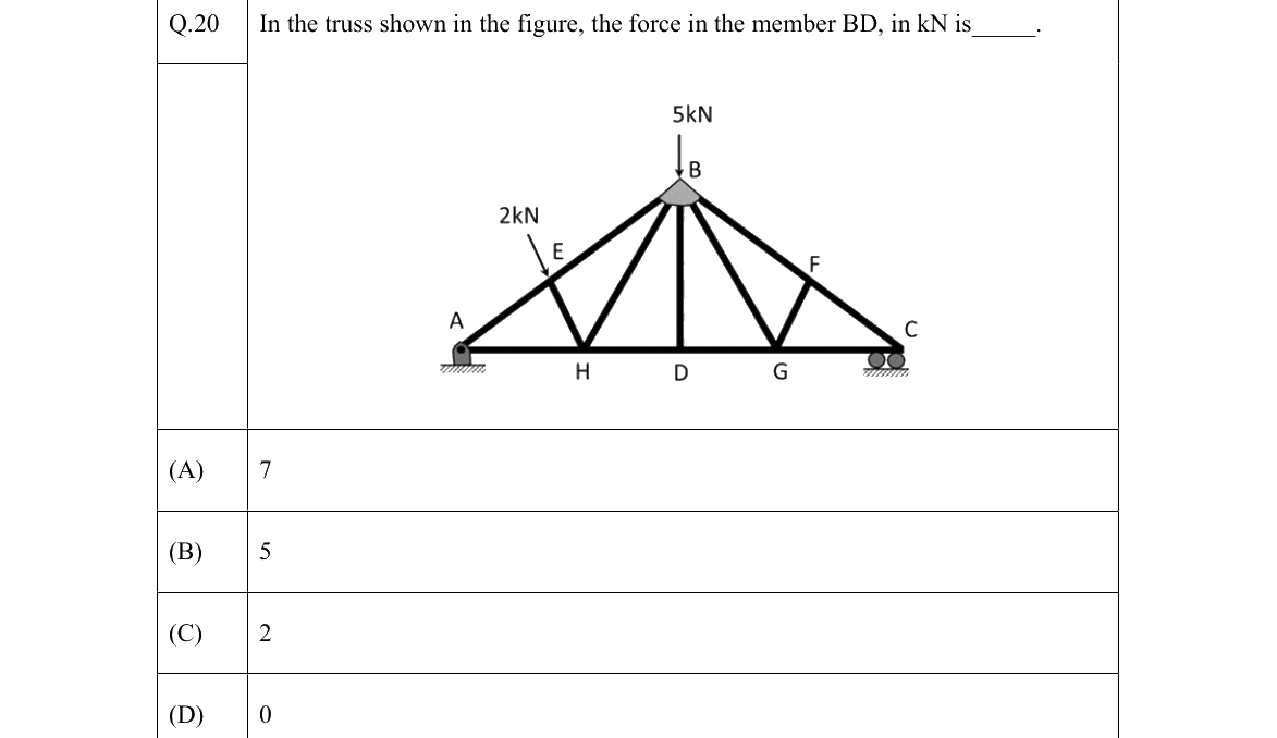 GATE 2022 MN question 20