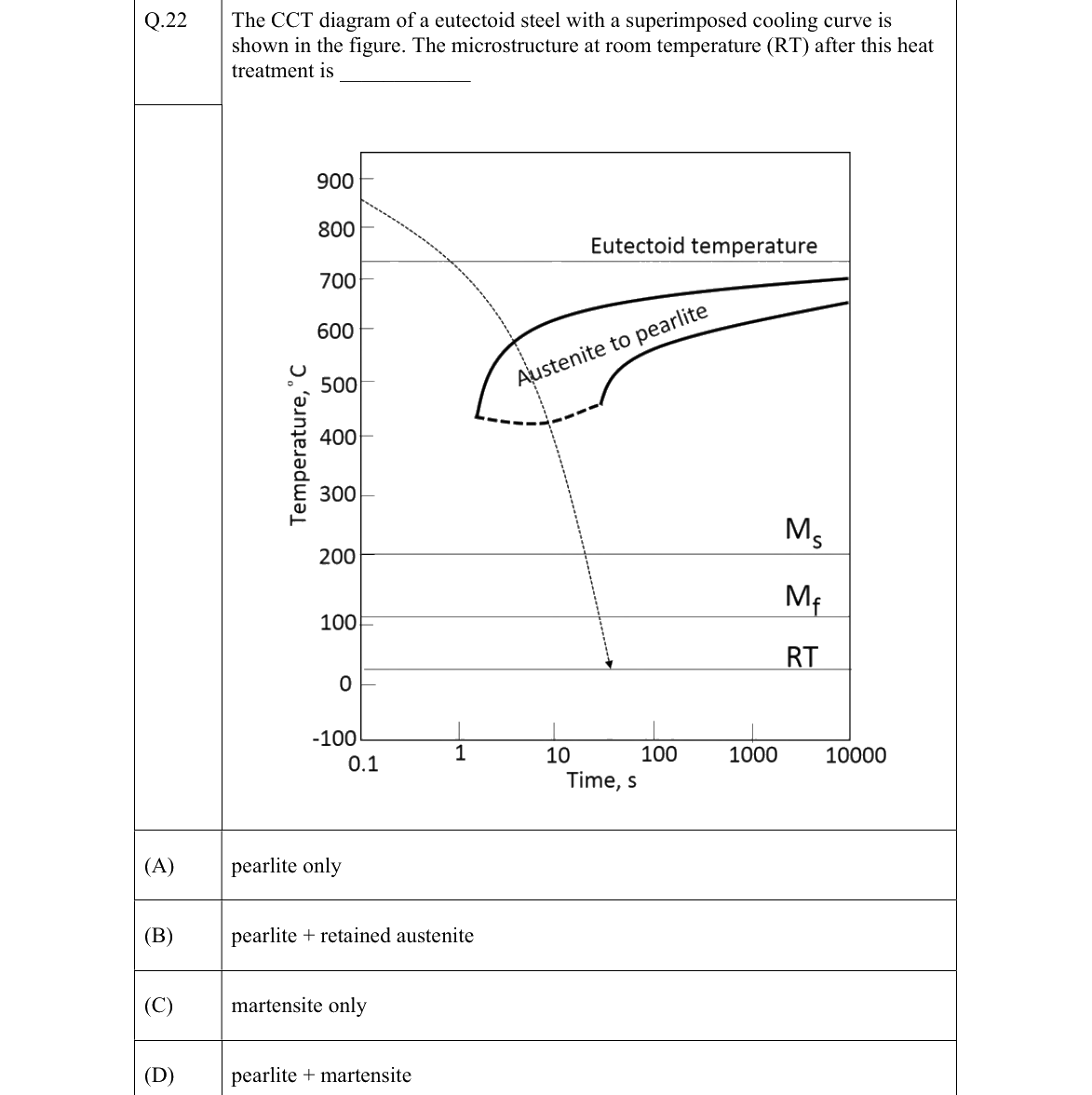 GATE 2022 MT question 22