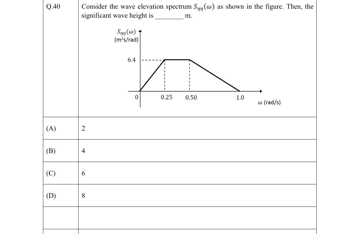 GATE 2022 NM question 40