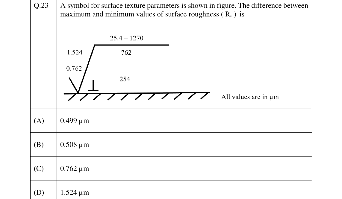 GATE 2023 PI question 23
